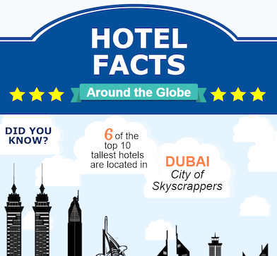 Infographic showing Facts about the Global Hotel Industry